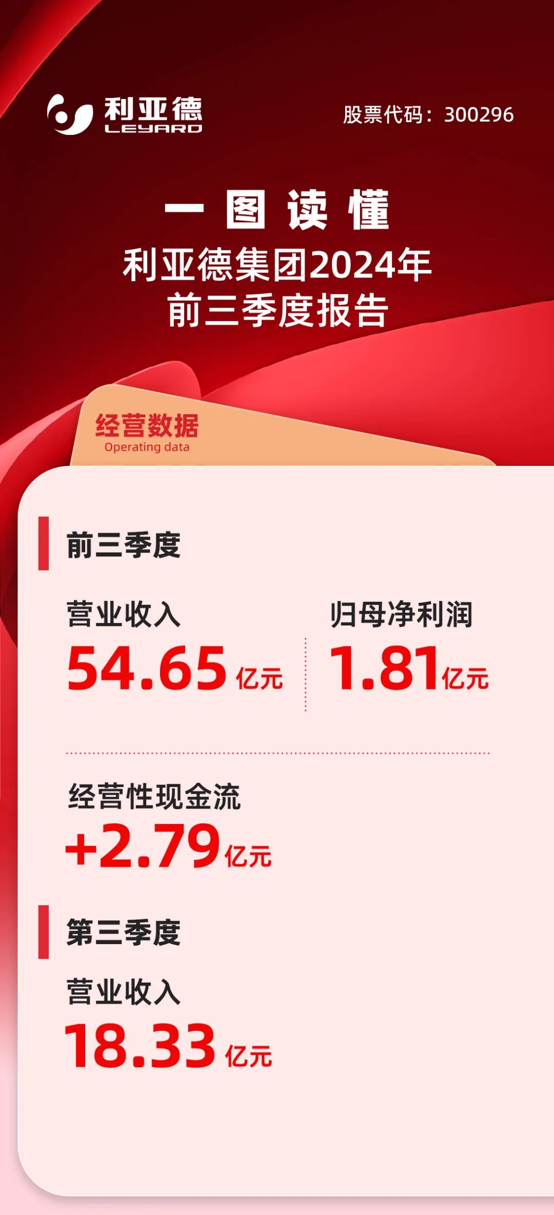 一图读懂南宫NG·28(中国)相信品牌的力量集团2024年前三季度报告